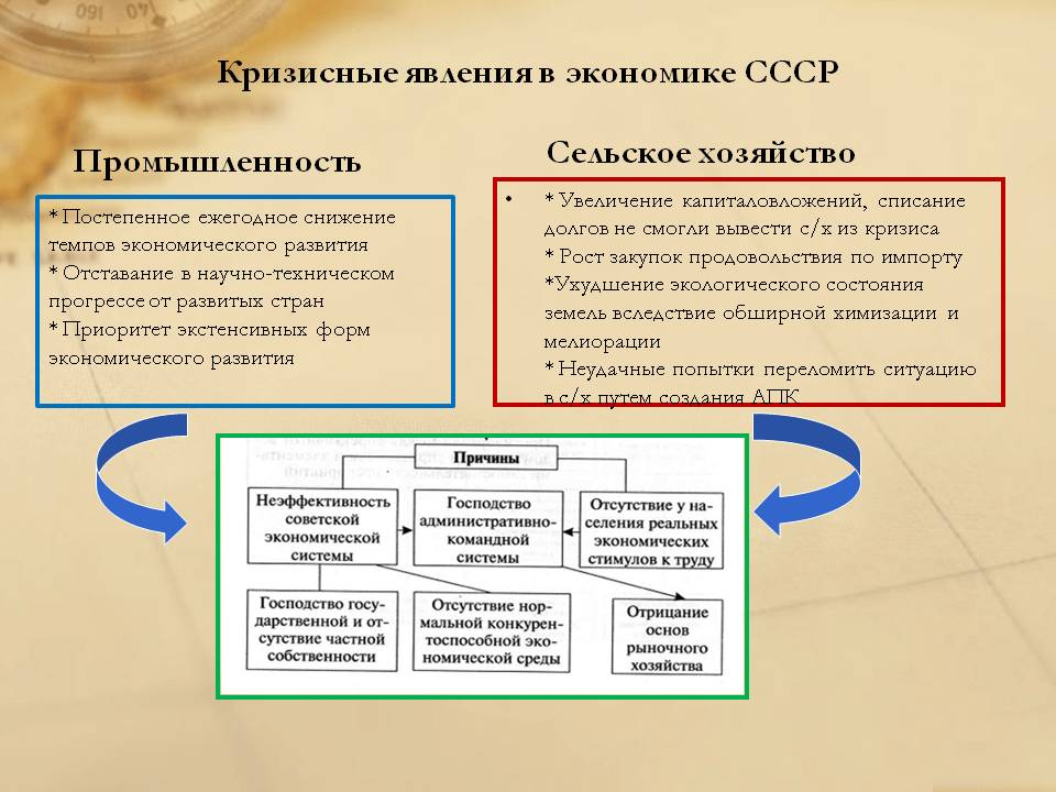 Экономическое развитие ссср 60 80 гг. Кризисные явления в экономике СССР В 1970-1980. Кризисные явления в Советской экономике. Кризисные явления в СССР К середине 80-х. Кризисные явления в сельском хозяйстве.