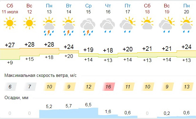 Карта осадков тамбов сосновка