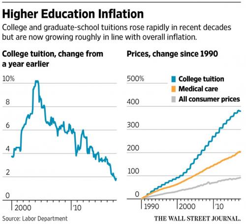 Student Loans