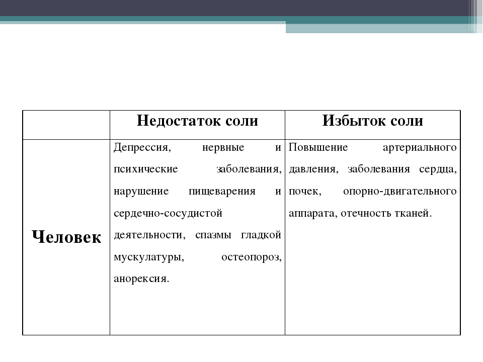 Соль организует недостаток может. Недостаток соли. Симптомы дефицита соли. Симптомы нехватки соли. Заболевания при избытке соли.