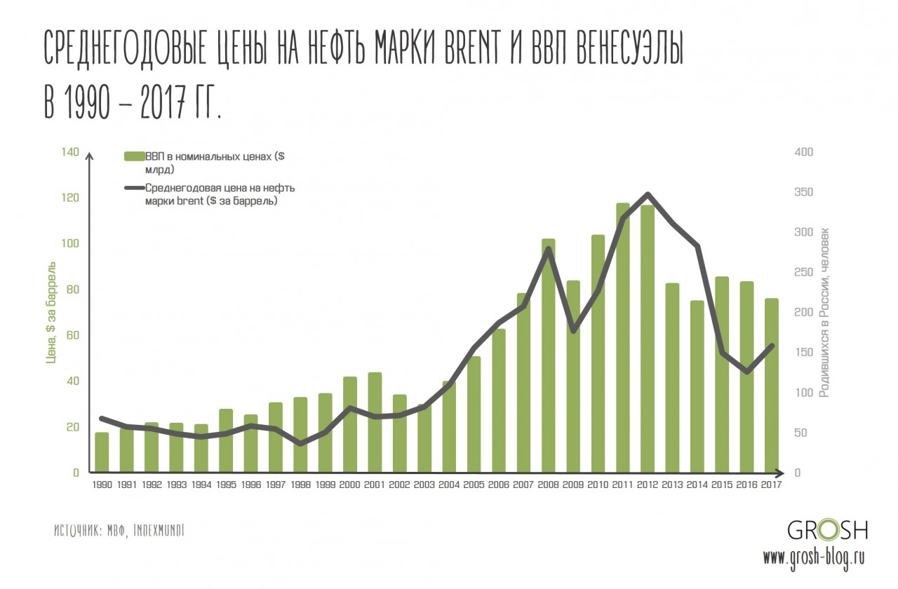 ВВП Венесуэлы и цены на нефть 2
