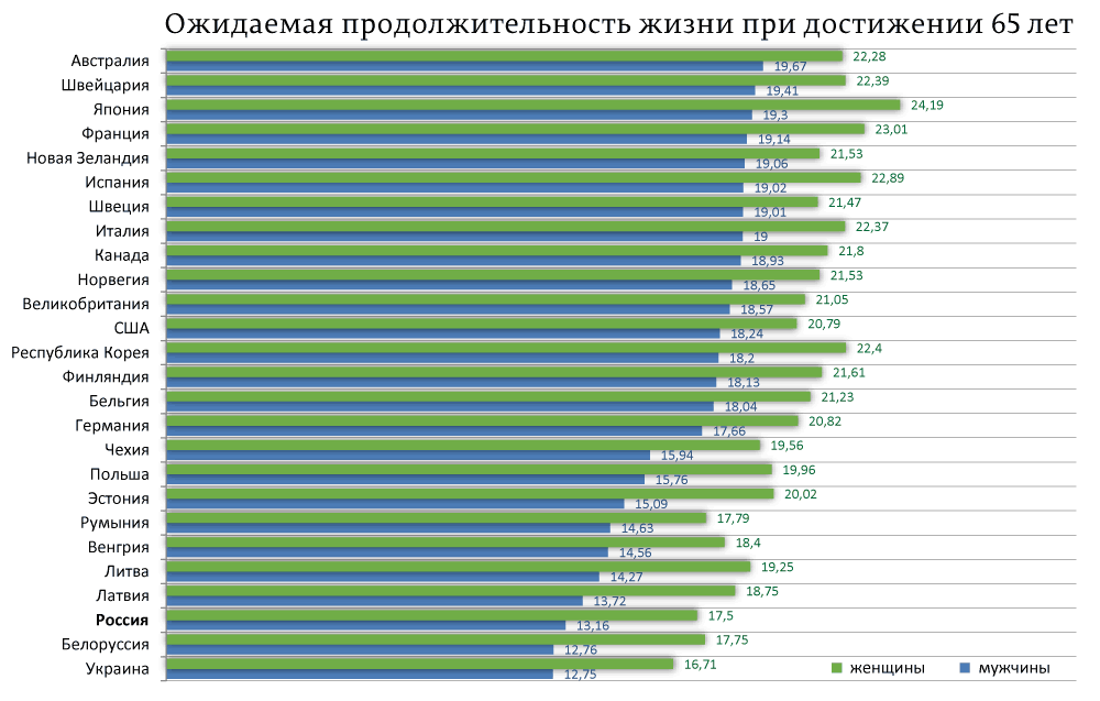 Продолжительность жизни сравнение