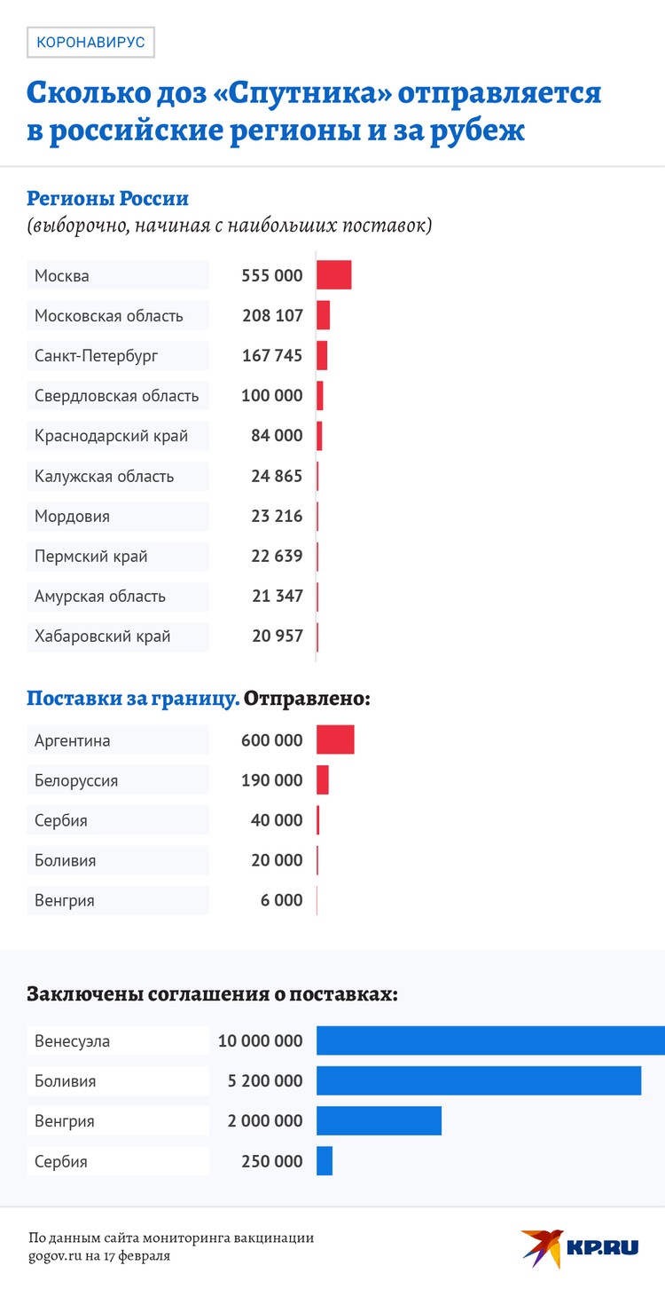 Сколько доз "Спутника V" отправлено в регионы РФ и за рубеж.