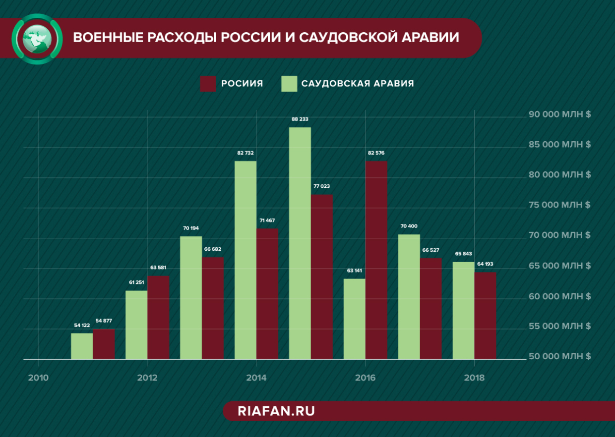 Военные расходы России и Саудовской Аравии