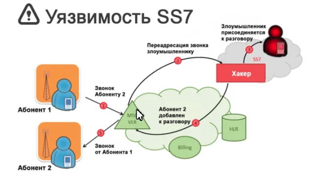 Уязвимость это. Уязвимость ss7. Ss7 протокол уязвимости. Сетевые уязвимости. Уязвимости сети схема.