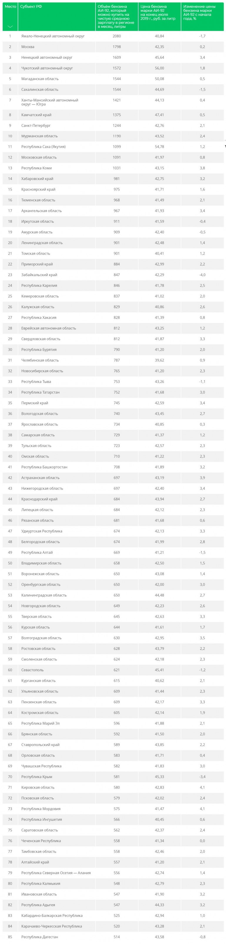 Где в России самый доступный бензин? Есть ответ Где в России самый доступный бензин? Есть ответ авто и мото,автоновости