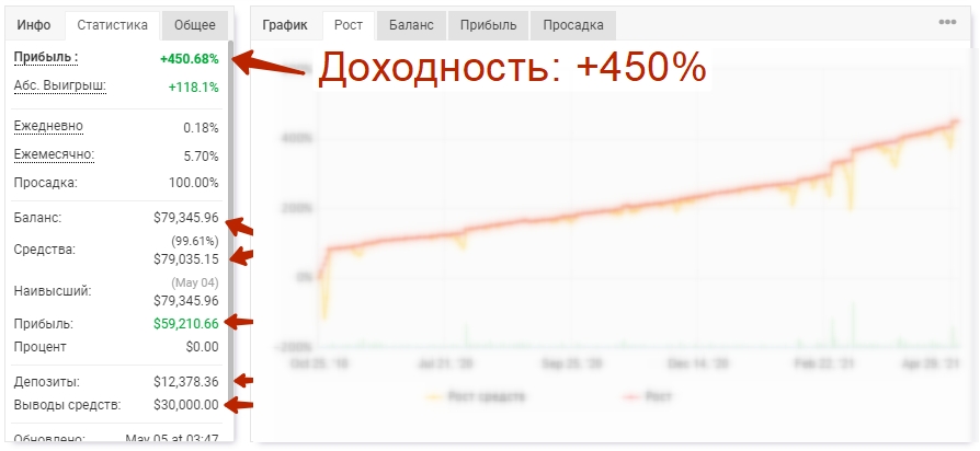 торговый советник +450% доходность