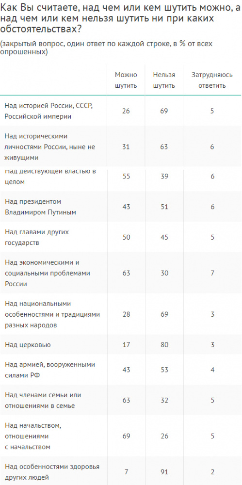 Россияне считают, что нельзя шутить над Путиным, церковью и инвалидностью считают, шутки, россиян, шутить, опроса, чёрный, предпочитают, Comedy, «Уральские, пельмени», Остальные 43, показатель, женщин, Среди, наиболее, против, президентом, одобряют, мужчин, среди