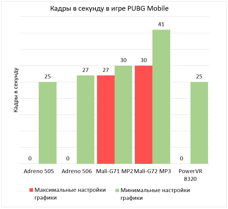 Минимальный комфорт смартфон, менее, только, смартфоны, графики, стоит, которые, который, MediaTek, будет, игрой, могут, экрана, рублей, видеокарт, Android, производительности, кадров, Helio, популярные