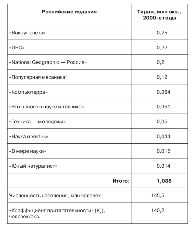 Таблица 3.4. Тиражи ведущих научно-популярных журналов в Российской Федерации в 2000-е годы 203 