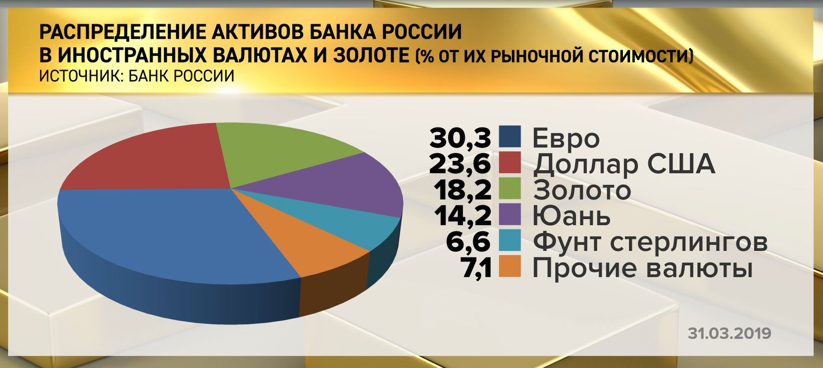Где реально хранятся золото и валюта России россия