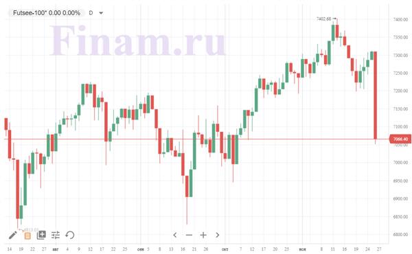 британский индекс FTSE 100