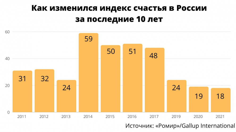 Россия вошла в ТОП-5 стран с самыми несчастливыми гражданами вместе с Афганистаном и Ираком общество,Политика