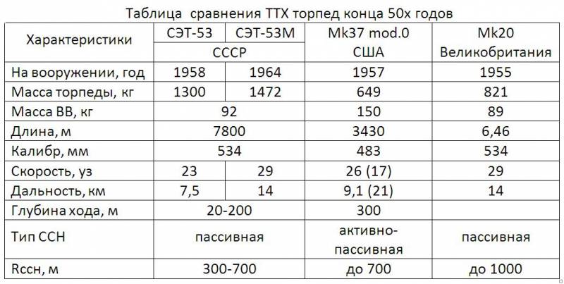 Торпеда СЭТ-53: советская «тоталитарная», зато настоящая торпеды, СЭТ53, торпед, торпеда, только, испытаний, стрельбы, Торпеды, имели, годов, Торпеда, боевой, торпеде, получили, Германии, применения, наведения, первой, условиях, имела