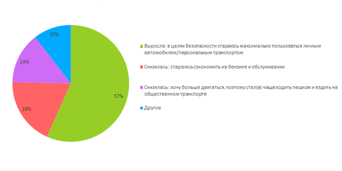 Треть опрошенных отметили