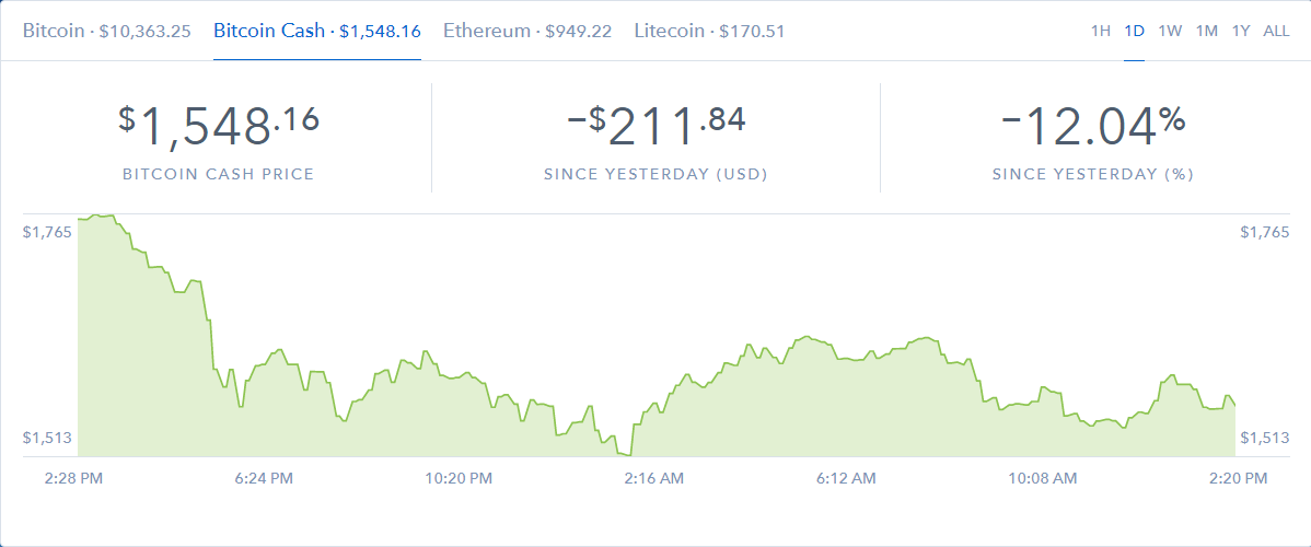 Курс биткоин кэш к доллару. Когда биткоин начнет расти. 494 Доллара.