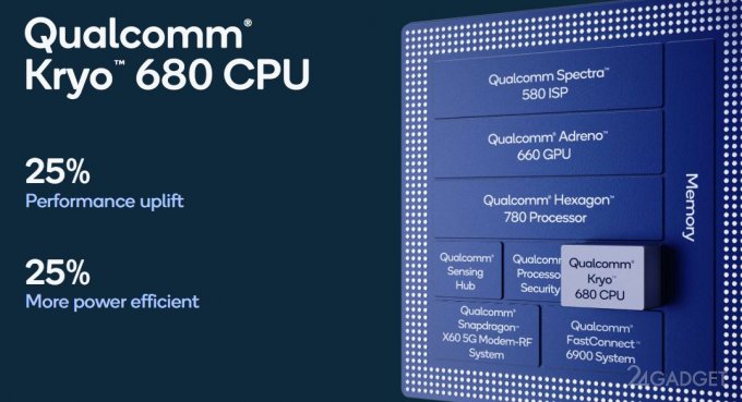 Qualcomm представила все технические характеристики флагманского чипа Snapdragon 888 Snapdragon, частотой, скорости, Qualcomm, поколении, кадров, более, обработки, обеспечивает, результате, секунду, CortexX1, формате, процессора, разработке, поколения, компания, используется, одновременно, съемку