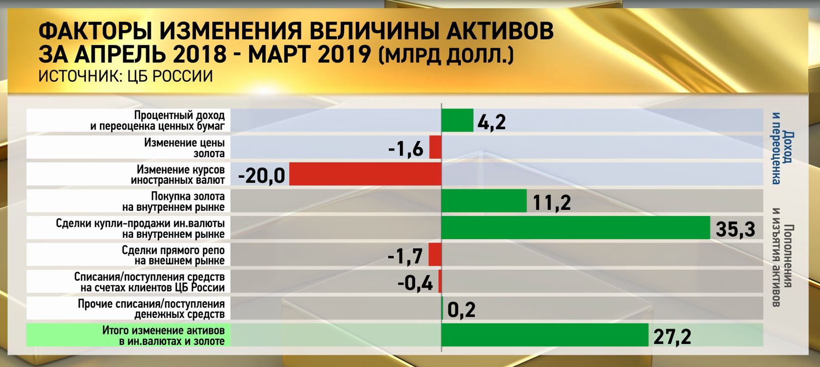 Где реально хранятся золото и валюта России россия