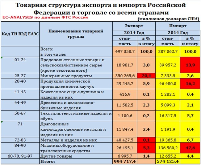 Структура экспорта и импорта. Товарная структура экспорта и импорта России. Товарная структура импорта РФ. Товарная структура экспорта России. Товарная структура экспорта РФ таблица.