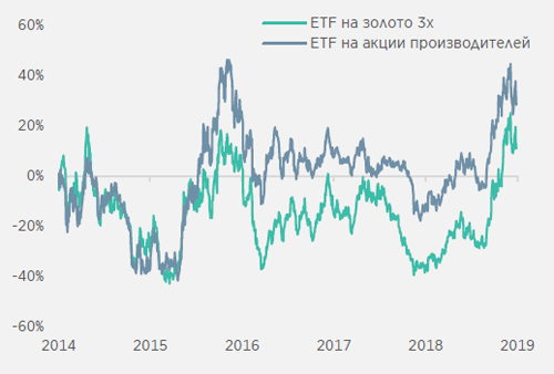 После коррекции цен на золото в 2013, золотые ETF с 3-кратным плечом и ETF золотодобывающих компаний показали схожую динамику