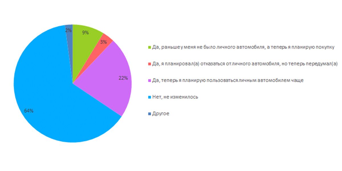 Опрос Авито Авто: как пандемия коронавируса изменила отношение россиян к личному автотранспорту автомобиля, респондентов, личного, целях, личному, опрошенных, планируют, после, россиян, транспорта, снятия, пандемии, использования, среди, поездок, ограничительных, страны, жителей, безопасности, отметили