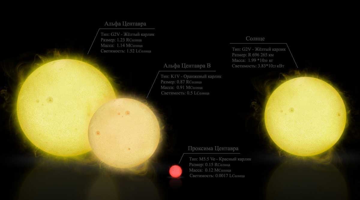 Сравнительные размеры компонентов системы α Центавра и Солнца / ©wikipedia