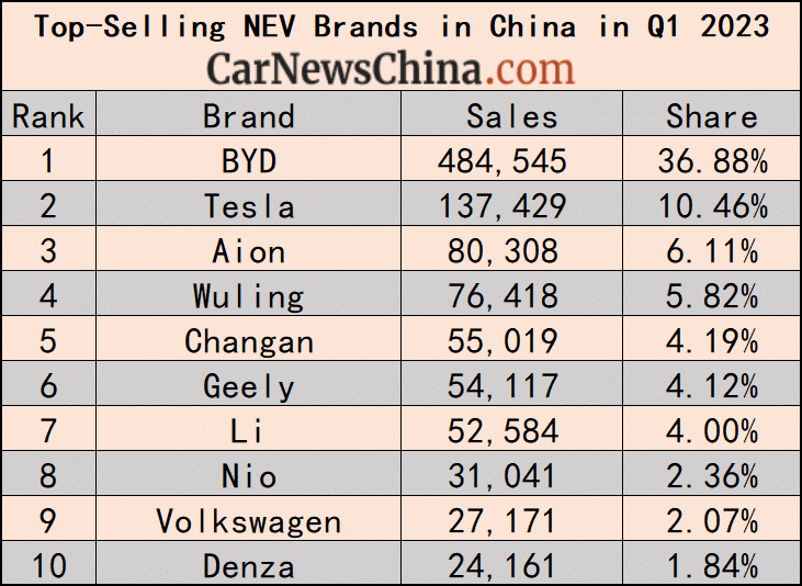 Самые продаваемые автомобили в первом квартале 2023 года в Китае: на первом месте BYD, на втором - Volkswagen, на десятом - Tesla