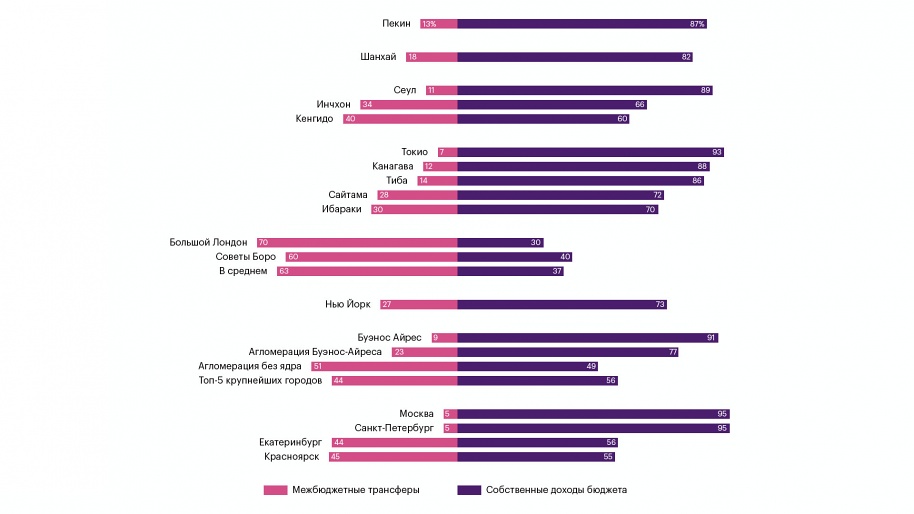 Степень бюджетной независимости крупных агломераций мира