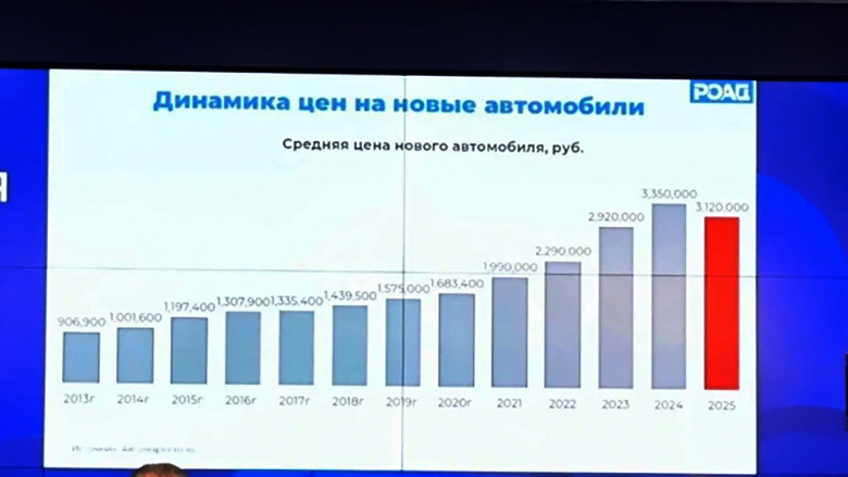  в России впервые за 12 лет снизилась средняя цена нового автомобиля