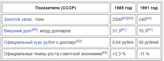 Изменения в экономики СССР за время правления М.С. Горбачёва 1985-1991 год.
