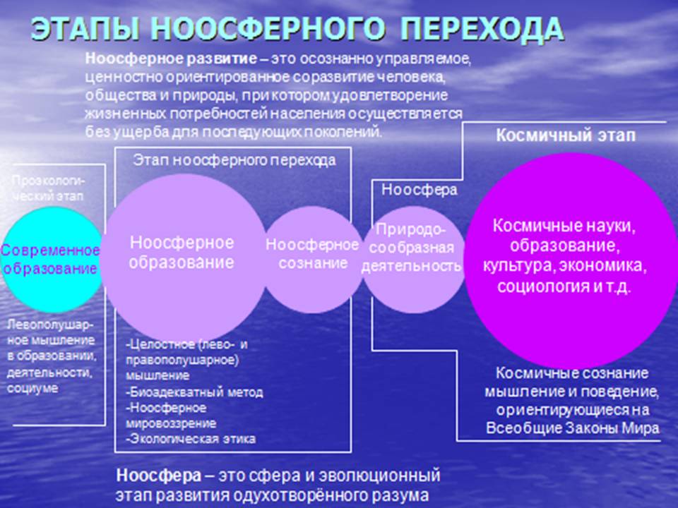 По мере развития науки картина мира меняется в следующей последовательности