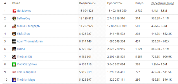 Сколько платят блоггерам за рекламу. Сколько зарабатывают блоггеры. Сколько получают блоггеры. Сколько платят блоггерам. Сколько получают ЮТУБЕРЫ.