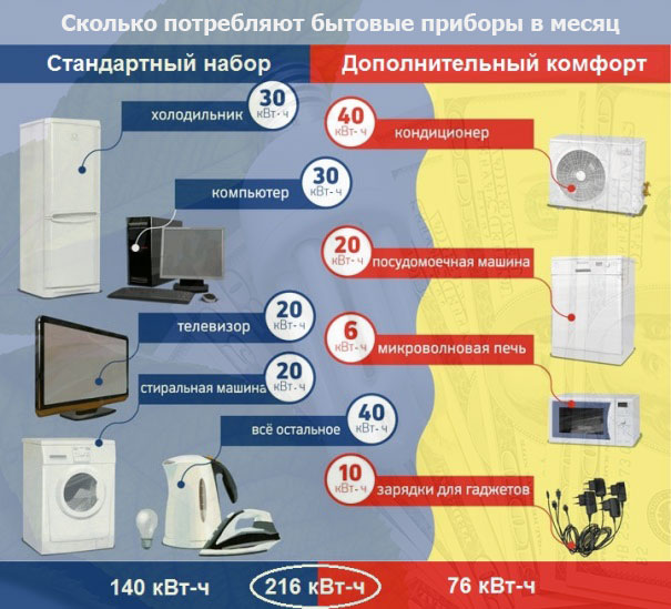 Потребление электричества бытовой техникой