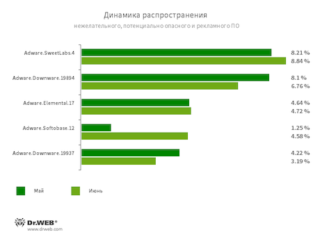 По данным сервиса статистики «Доктор Веб» #drweb