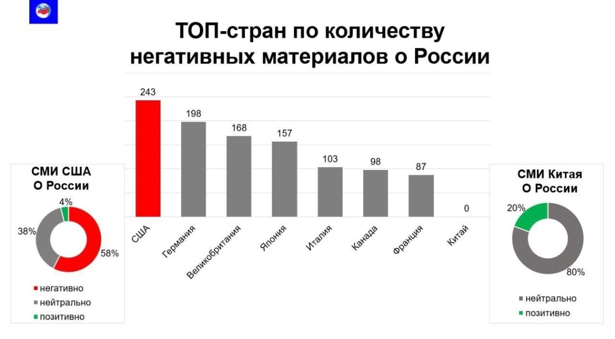 Эксперт оценил статистику о лидерстве США по числу негативных публикаций об РФ