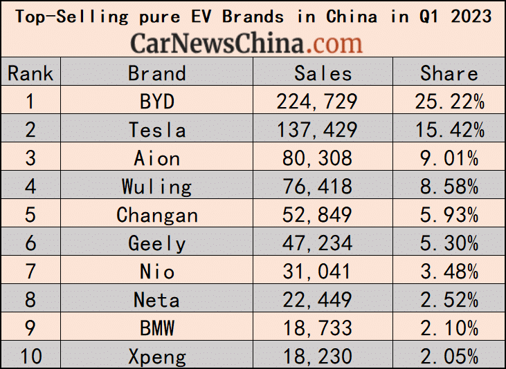Самые продаваемые автомобили в 1 квартале 2023 года в Китае — BYD первое, Volkswagen второе, Tesla десятое