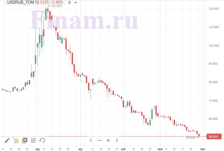 доллар/рубль
