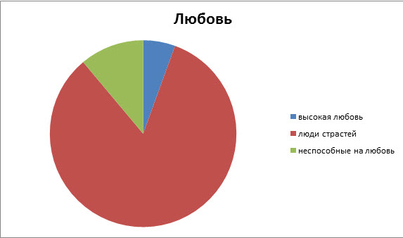 Тест на тип любви с диаграммой