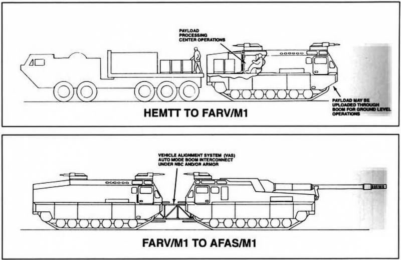 Концепт-проект артиллерийского комплекса AFAS/M1 – FARV/M1 (США) AFASM1, шасси, могла, корпуса, FAVRM1, надстройки, боеприпасов, экипажа, машину, кабиной, работы, FARVM1, части, проект, система, комплекса, XM2001, техники, автоматикой, Концепт