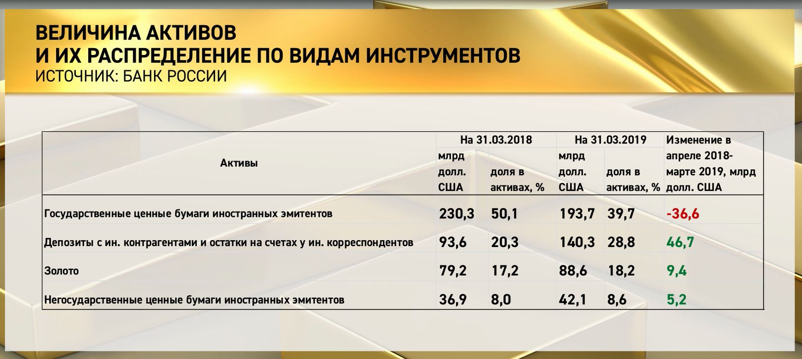 Где реально хранятся золото и валюта России россия