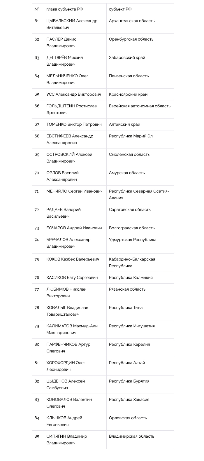 Национальный Рейтинг Губернаторов - часть 2 Национальный Рейтинг Губернаторов - часть 2 Политика