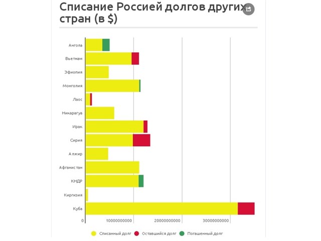 Почему Россия взяла на себя обязательства выплачивать долги СССР Почему Россия взяла на себя обязательства выплачивать долги СССР геополитика,россия