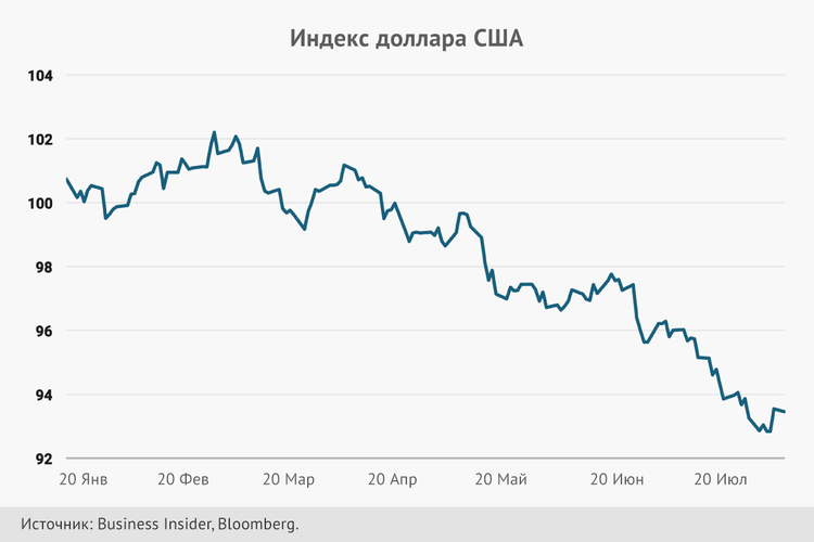 Индекс доллара график. Индекс доллара США. Индекс доллара. Индекс валют. Экономика США за 100 ле100.