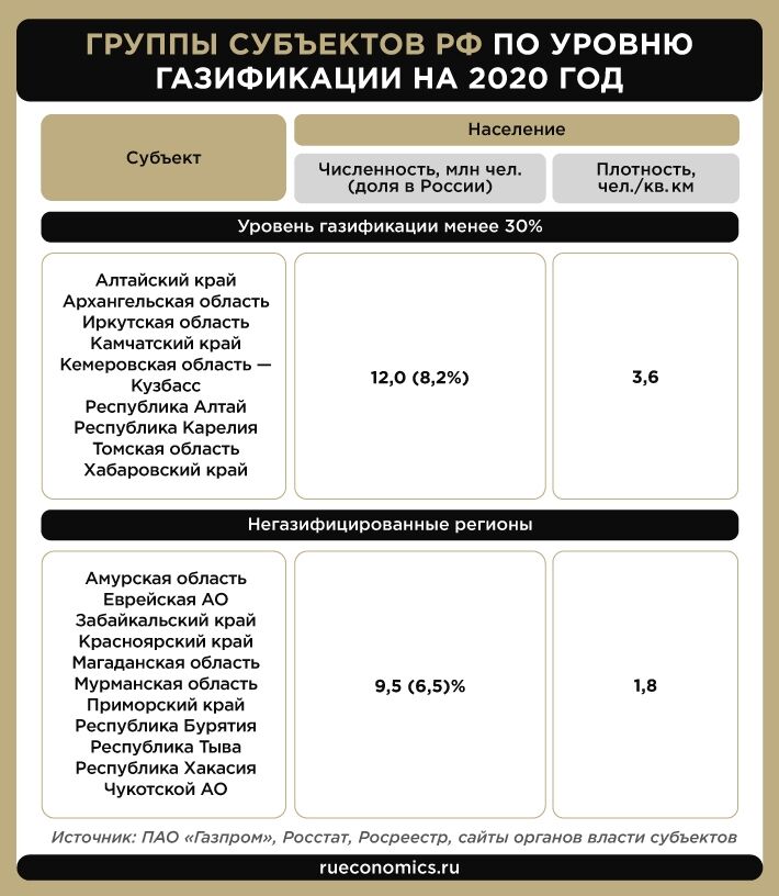 Уровень газификации