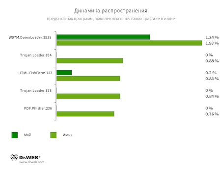 Статистика вредоносных программ в почтовом трафике #drweb