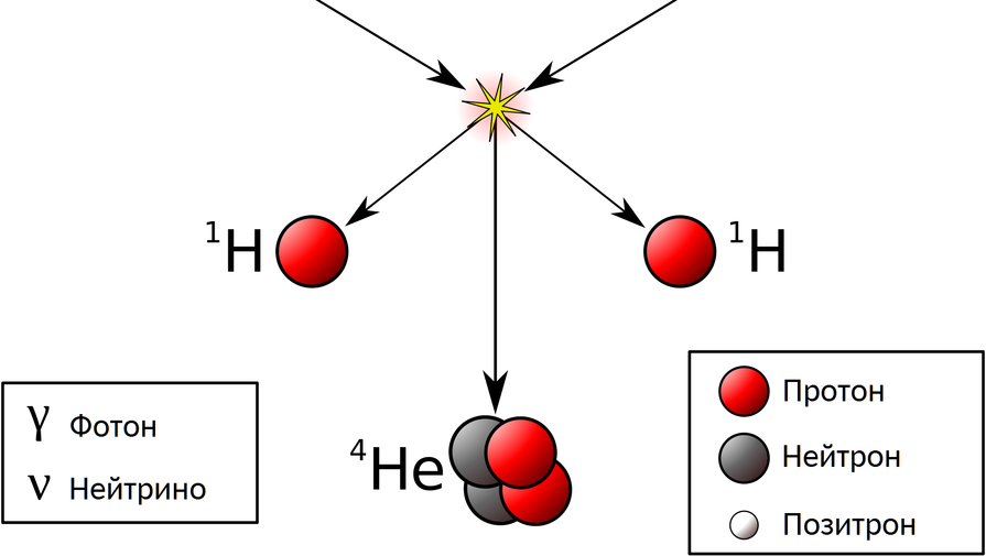 Гелий и водород реакция