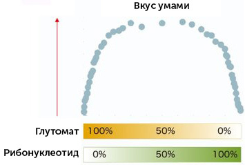 Умами или Что знает наука о наваристом борще Кулинария, Еда, Глутамат натрия, Длиннопост