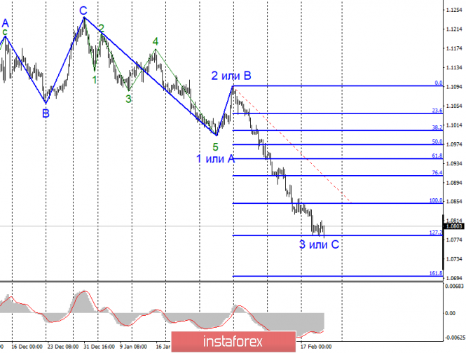 Анализ EUR/USD и GBP/USD за 20 февраля. Инфляция и розничные продажи в Великобритании выросли, фунт стерлингов – рухнул вниз