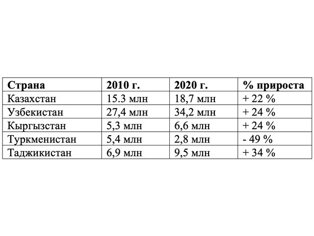 Русские диаспоры больше не являются механизмом воздействия на государства Средней Азии геополитика