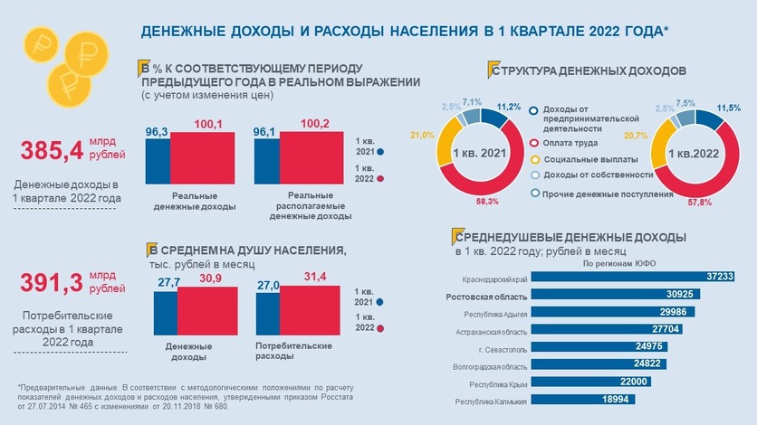 Расходы населения. Доходы и расходы населения. Структура расходов населения 2022 год. Доходы и расходы населения Хабаровска. Доходы и расходы населения Республики Башкортостан 2022 года.